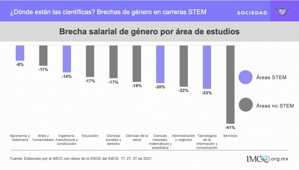 En México, solo 3 de cada 10 profesionistas STEM son mujeres
